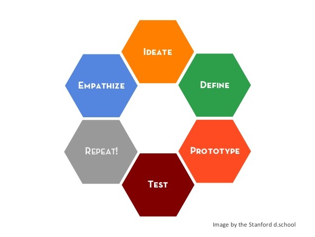 Steps to the Design Thinking Process