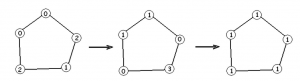 Problem 5 on my problem set was about distributing a pile of stones across vertices of a pentagon.