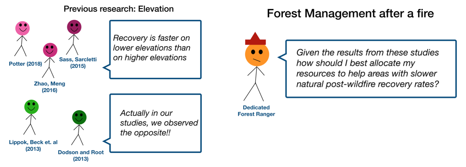 methods of data presentation in research