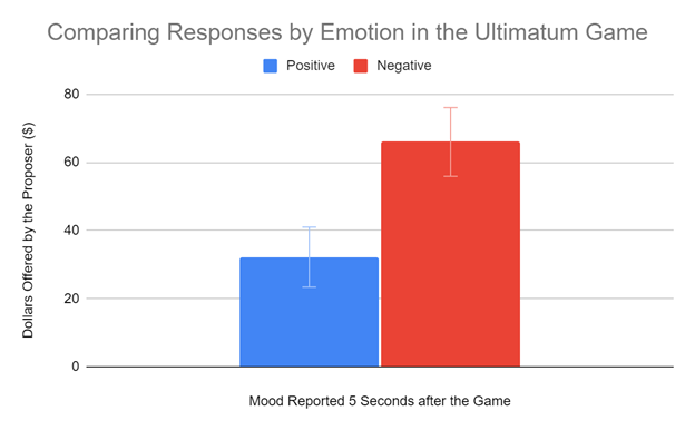 standard error bar graph