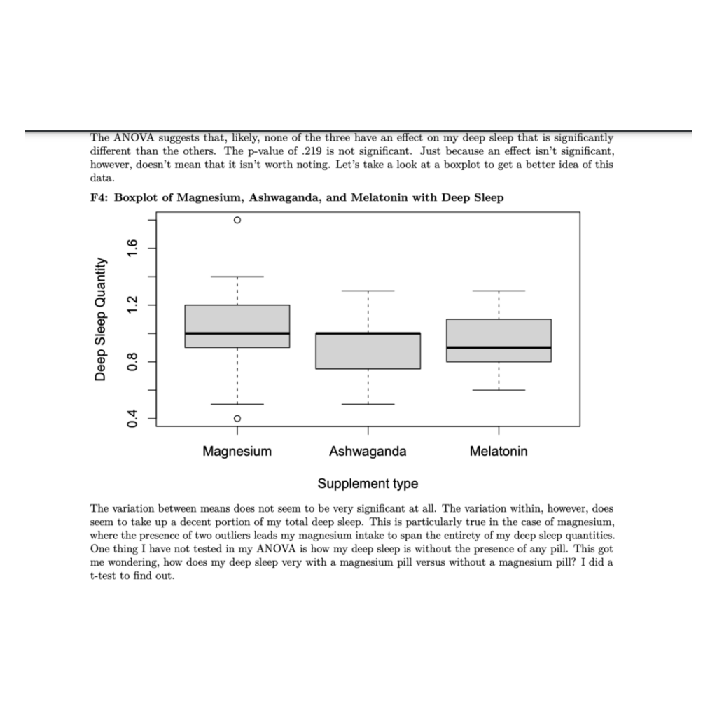 Example boxplot titled Boxplot of Magnesium, Ashwaganda, and Melatonin with Deep Sleep. The boxplot analysis indicates statistically insignificant variations among supplement types. The author describes the follow-up question after their ANOVA analysis: how does my sleep vary with a magnesium pill vs. without a magnesium pill?