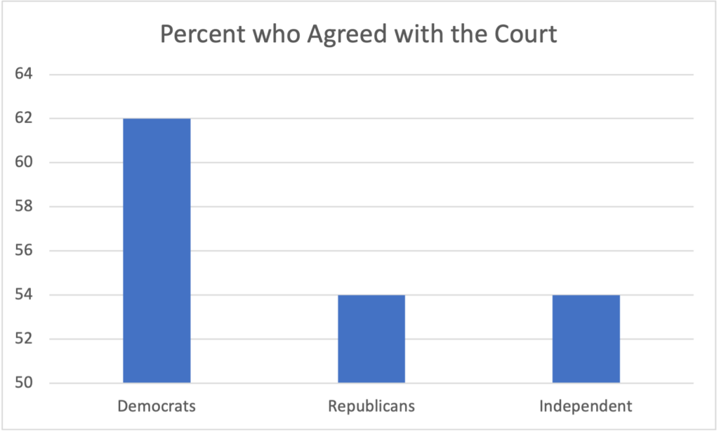 A recreation of a bar chart uploaded by CNN depicting the ratio of Democrats, Republicans, and Independents who agreed with the court's ruling on the Terry Schiavo case.