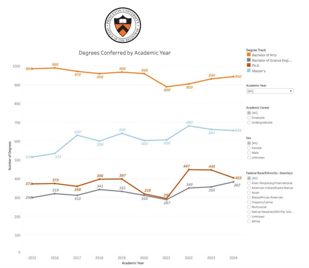 A visualization of degrees conferred by Princeton, made using Tableau and produced by the Office of the Registrar.