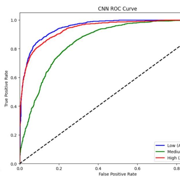 Image generated by Erika Yeung Line graph from Erika's final paper includes ROC curves, which show how well each model separates the three classes. All classes have high AUC scores, with “Low” and “High” being the easiest to distinguish because their features differ at a higher capacity. With all curves above the diagonal, both models
demonstrate strong class discrimination.
