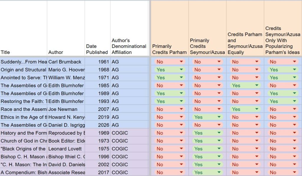 A screenshot of a spreadsheet demonstrating a trend in the literature.